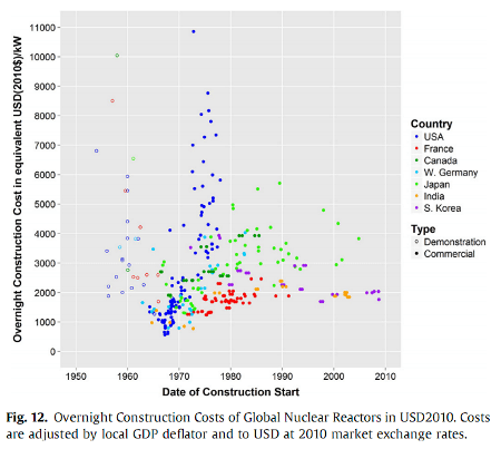 The Myth Of Expensive Nuclear Power