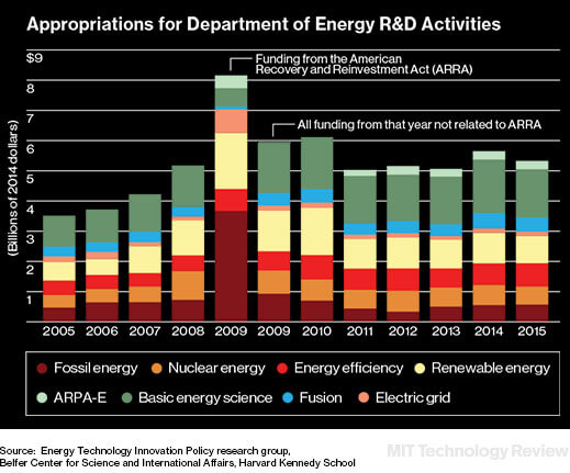 Wealthy Investors Target Dramatic Increase in Clean-Energy Funding