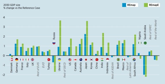 Increasing Global Renewable Energy Would Increase Global GDP By $1.3 Trillion
