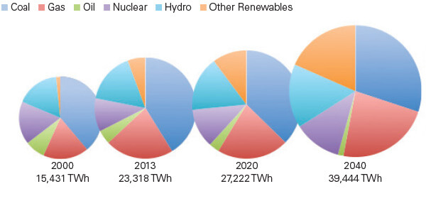 IEA: World’s Power Mix Is Seeing Unprecedented Transformation