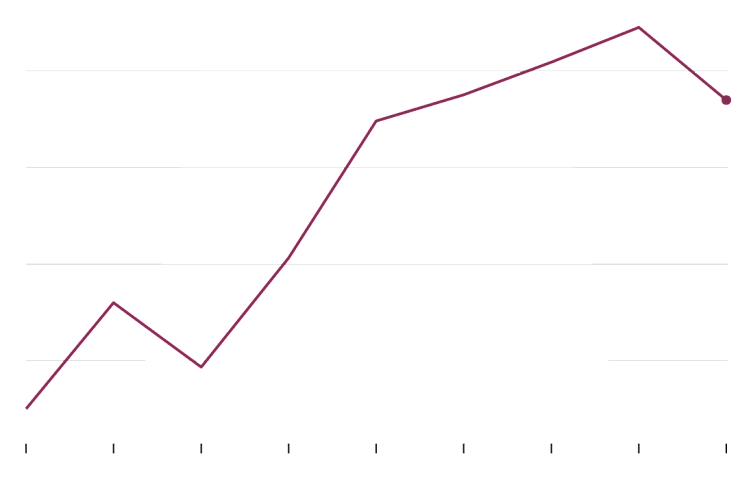 The World’s Economy Soared Last Year (or Plunged)