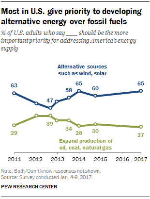 Majority of Americans Want Renewable Energy, Not Fossils