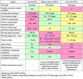 University of Michigan study weighs efficiencies of hydrogen and pure electric vehicles